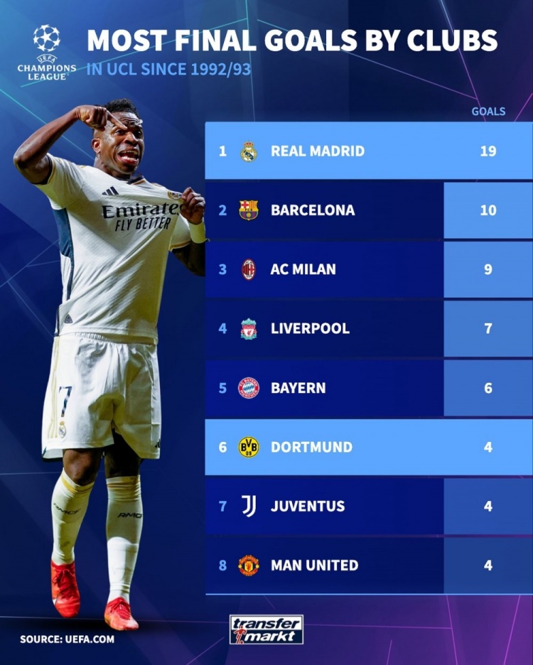 歐冠改制后決賽進(jìn)球榜：皇馬19球居首，多特并列第六