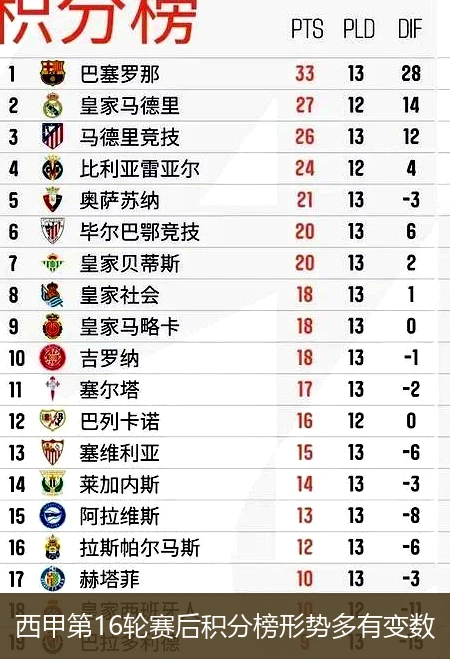 西甲第16輪賽后積分榜形勢(shì)多有變數(shù)